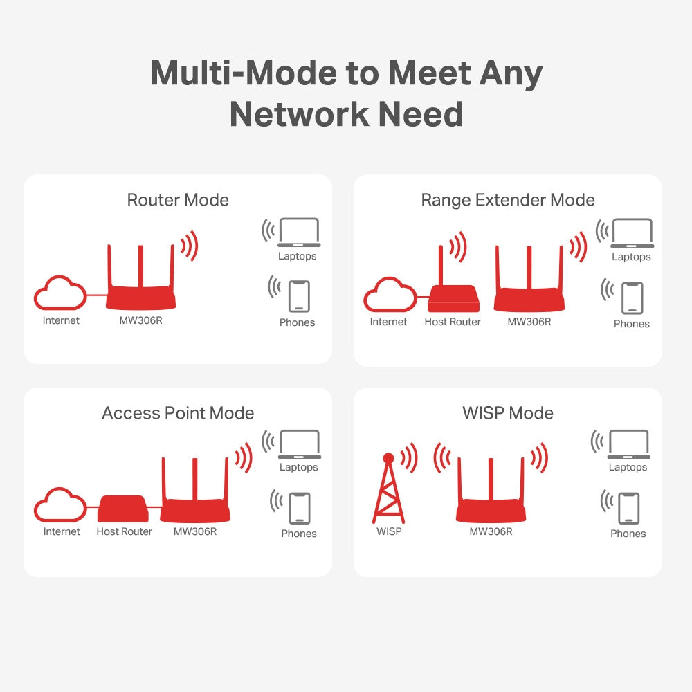 MW306R 300Mbps Multi-Mode Wireless N Router